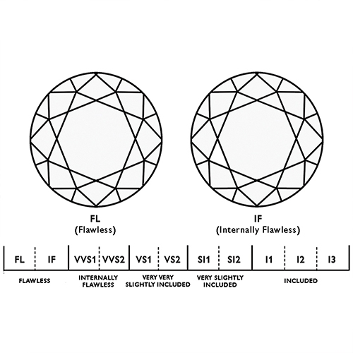 Diamond Clarity: FL, IF