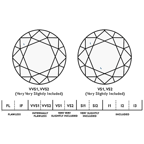 Diamond Clarity: VVS1, VVS2, VS1, VS2