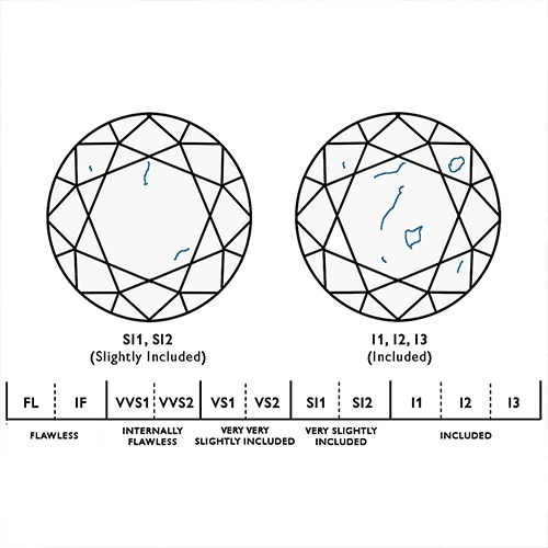 Diamond Clarity: SI1, SI2, I1, I2, I3